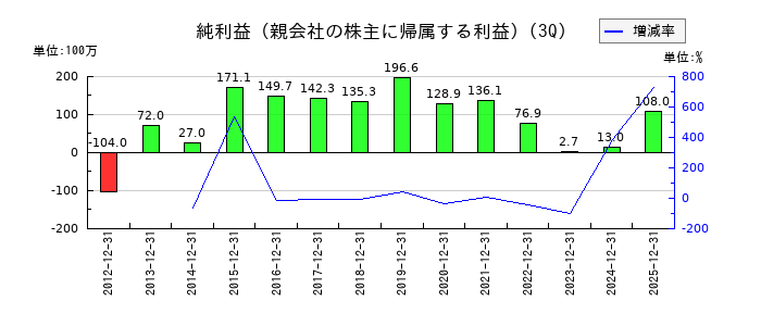ストライダーズの第3四半期の純利益推移