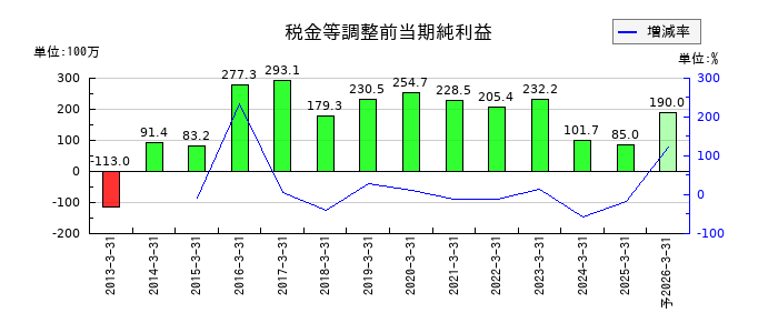 ストライダーズの通期の経常利益推移
