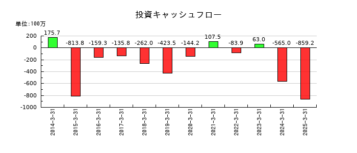 ストライダーズの投資キャッシュフロー推移
