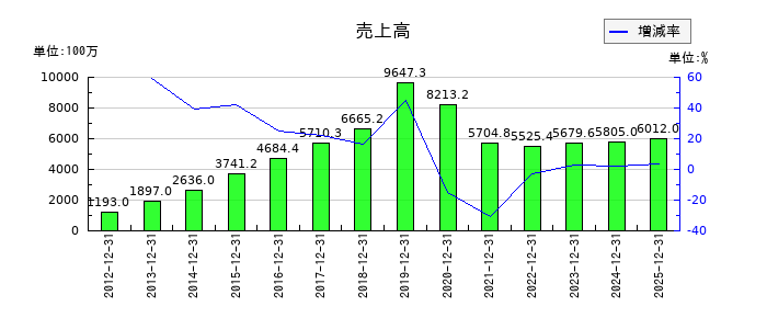 ストライダーズの第3四半期の売上高推移