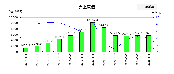 ストライダーズの売上原価の推移