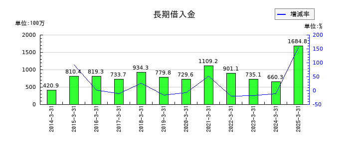 ストライダーズの長期借入金の推移