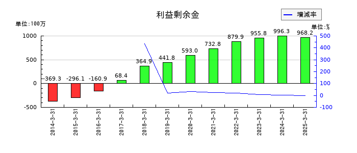 ストライダーズの利益剰余金の推移