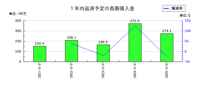 ストライダーズの１年内返済予定の長期借入金の推移