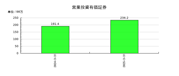 ストライダーズの営業投資有価証券の推移