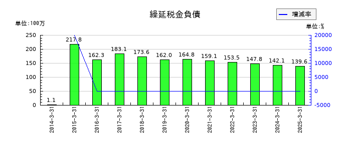 ストライダーズの繰延税金負債の推移