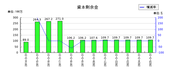 ストライダーズの資本剰余金の推移