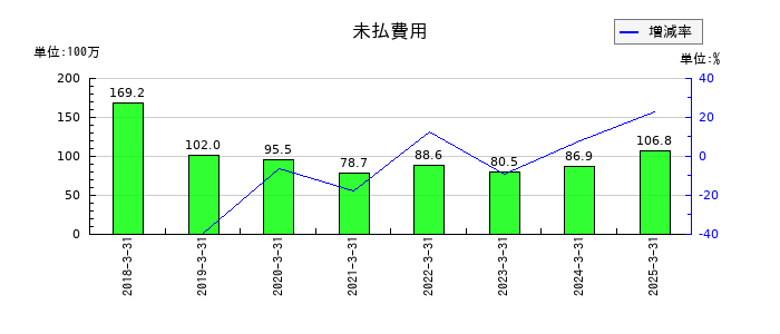 ストライダーズの未払費用の推移