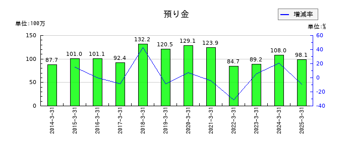 ストライダーズの預り金の推移