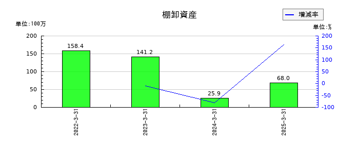 ストライダーズの棚卸資産の推移