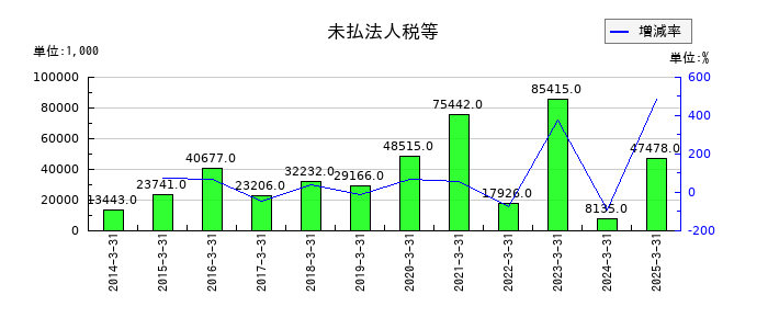 ストライダーズの未払法人税等の推移