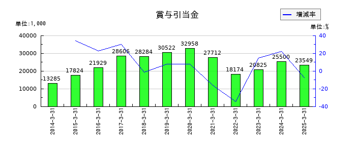 ストライダーズの賞与引当金の推移