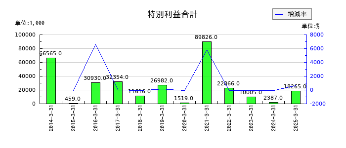 ストライダーズの特別利益合計の推移