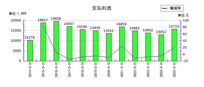 ストライダーズの支払利息の推移