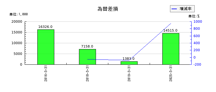 ストライダーズの為替差損の推移