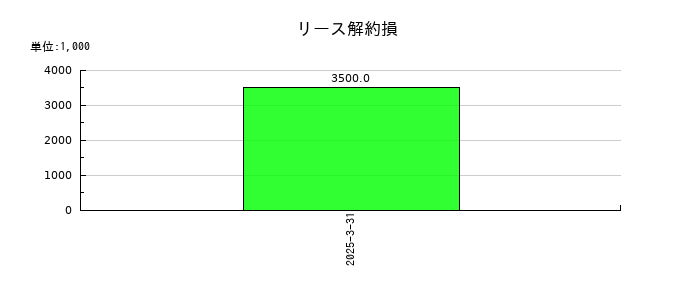 ストライダーズのリース解約損の推移