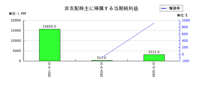 ストライダーズの非支配株主に帰属する当期純利益の推移