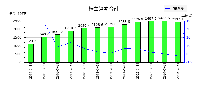 ストライダーズの株主資本合計の推移