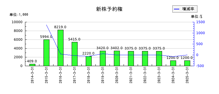 ストライダーズの新株予約権の推移