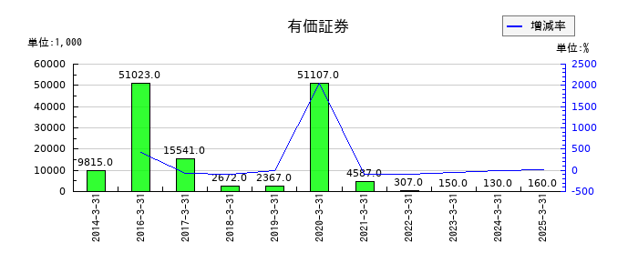 ストライダーズの有価証券の推移