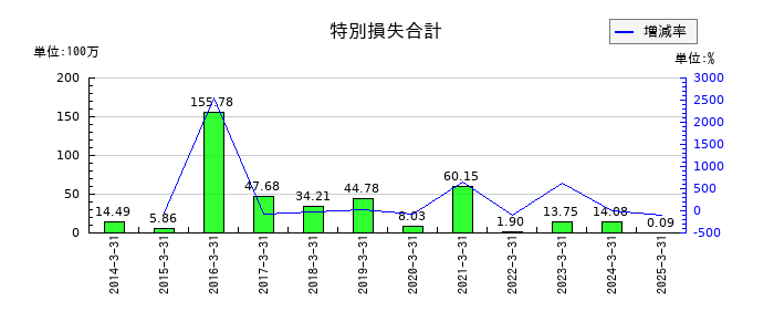 ストライダーズの特別損失合計の推移