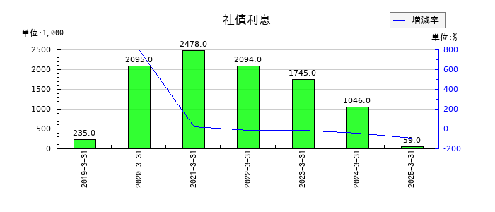 ストライダーズの社債利息の推移