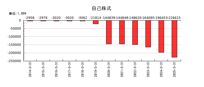 ストライダーズの自己株式の推移