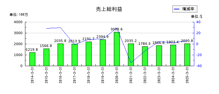 ストライダーズの売上総利益の推移