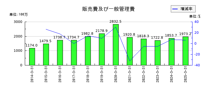 ストライダーズの販売費及び一般管理費の推移