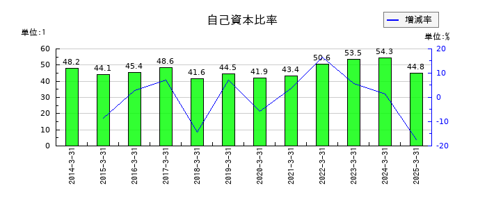 ストライダーズの自己資本比率の推移
