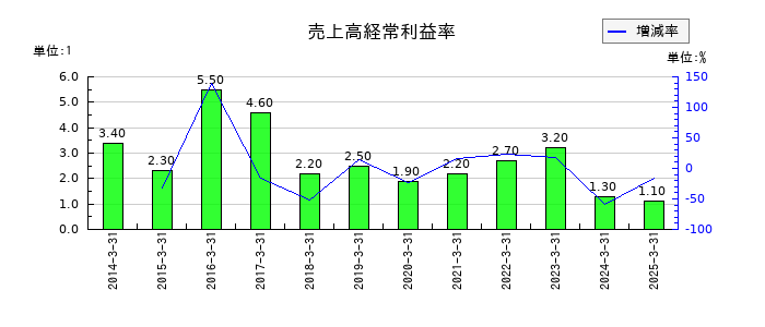 ストライダーズの売上高経常利益率の推移