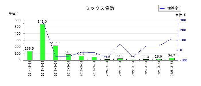 ストライダーズのミックス係数の推移