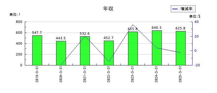 ストライダーズの年収の推移