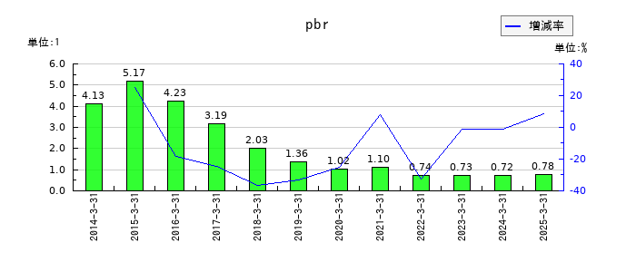 ストライダーズのpbrの推移