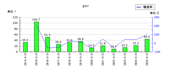 ストライダーズのperの推移