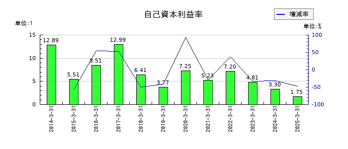 ストライダーズの自己資本利益率の推移