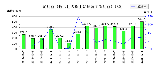 大丸エナウィンの第3四半期の純利益推移