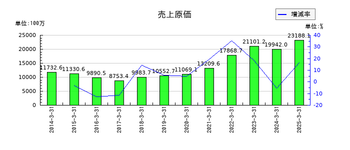 大丸エナウィンの売上原価の推移