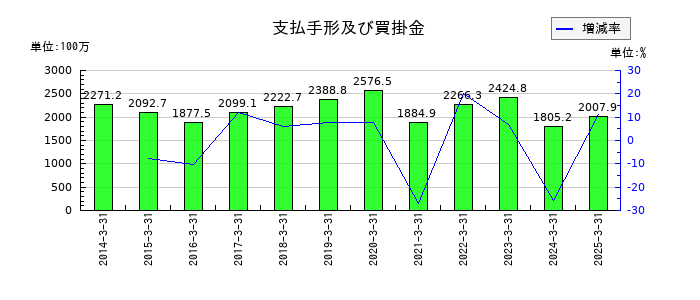 大丸エナウィンの支払手形及び買掛金の推移