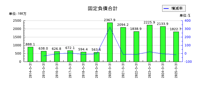 大丸エナウィンの固定負債合計の推移