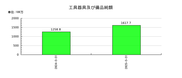 大丸エナウィンの工具器具及び備品純額の推移