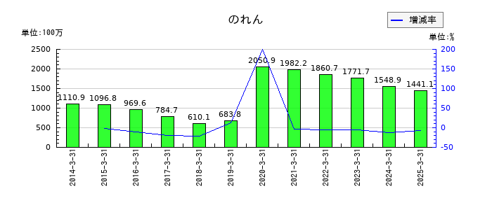 大丸エナウィンののれんの推移