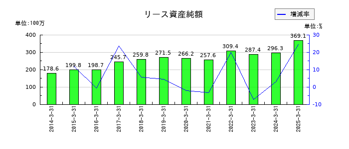 大丸エナウィンのリース資産純額の推移
