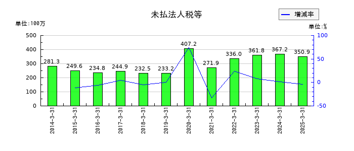 大丸エナウィンの未払法人税等の推移