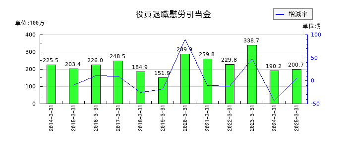 大丸エナウィンの役員退職慰労引当金の推移