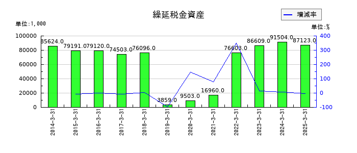 大丸エナウィンの繰延税金資産の推移