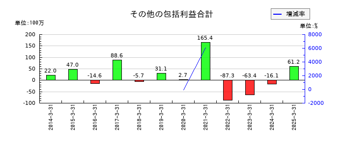 大丸エナウィンのその他の包括利益合計の推移