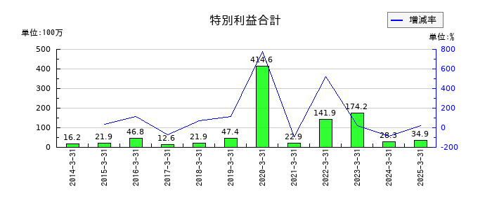 大丸エナウィンの特別利益合計の推移