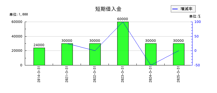 大丸エナウィンの短期借入金の推移