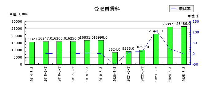 大丸エナウィンの受取賃貸料の推移
